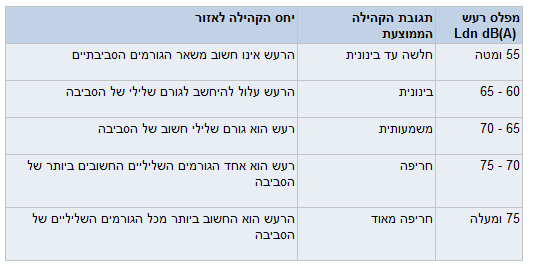 טבלת רעש מטוסים